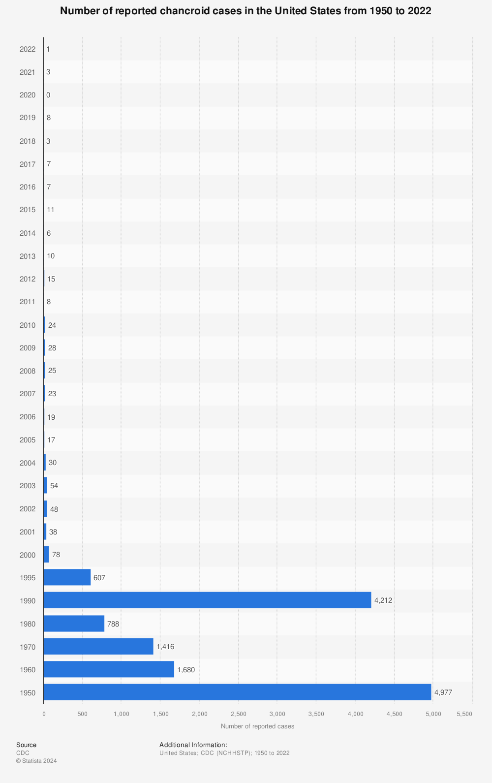 Statistic: Number of reported chancroid cases in the United States from 1950 to 2020 | Statista