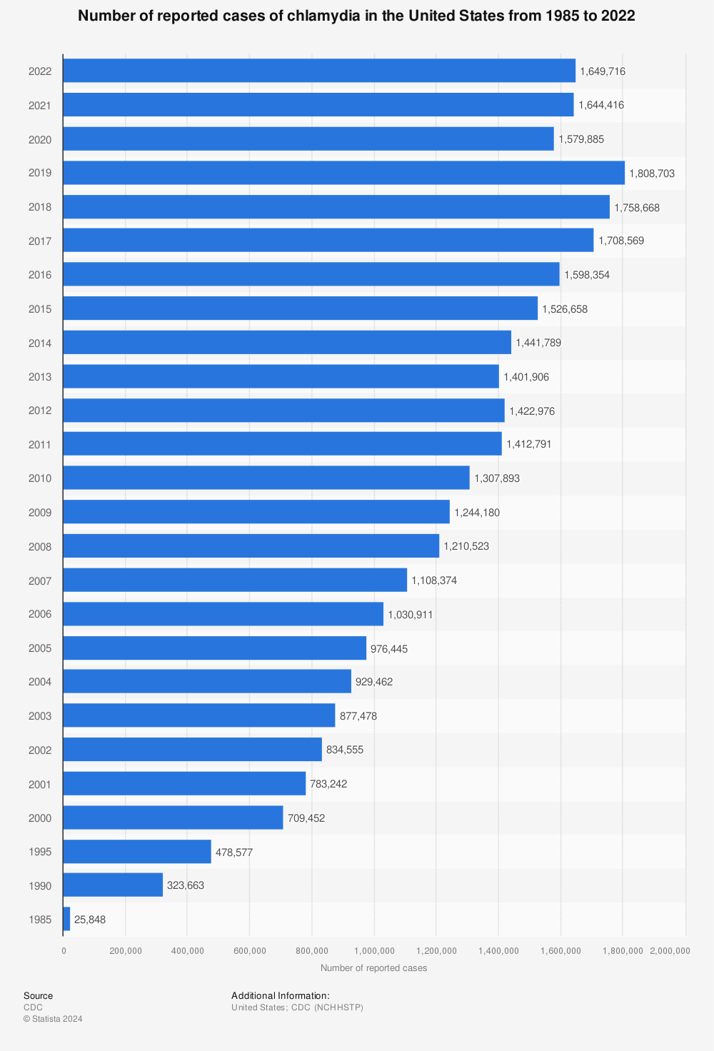 Statistic: Number of reported cases of chlamydia in the United States from 1985 to 2020 | Statista