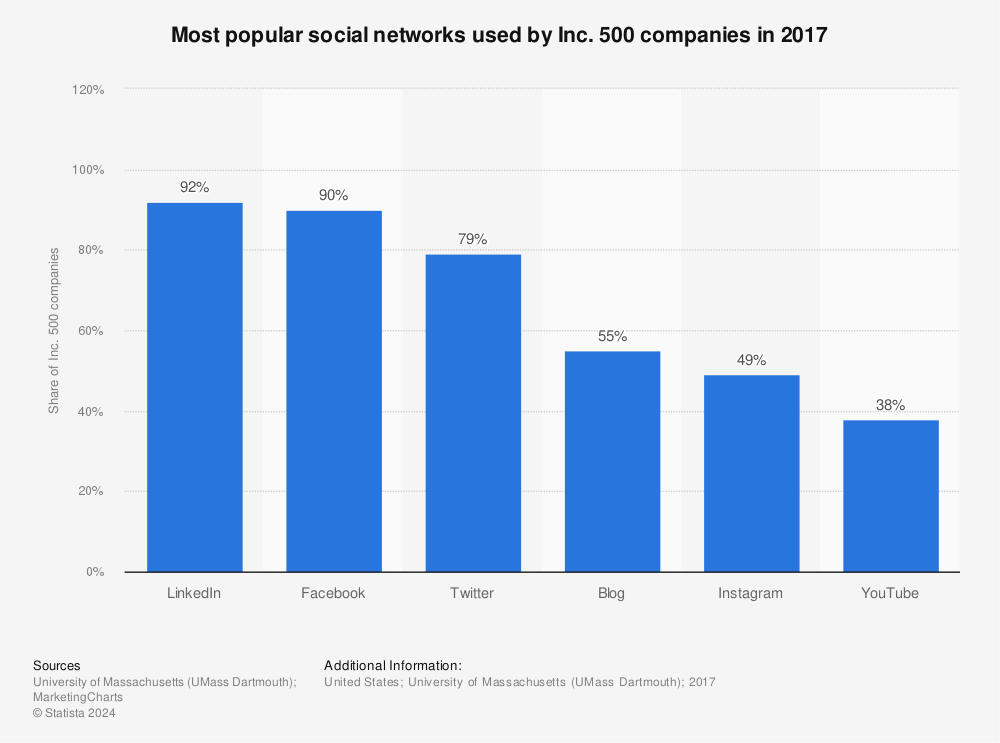 Statistic: Most popular social networks used by Inc. 500 companies in 2017 | Statista