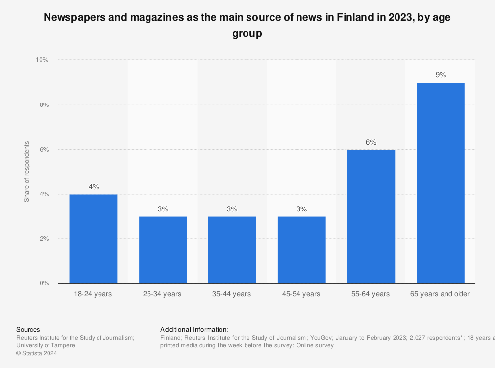 Statistic: Newspapers and magazines as the main source of news in Finland in 2023, by age group | Statista