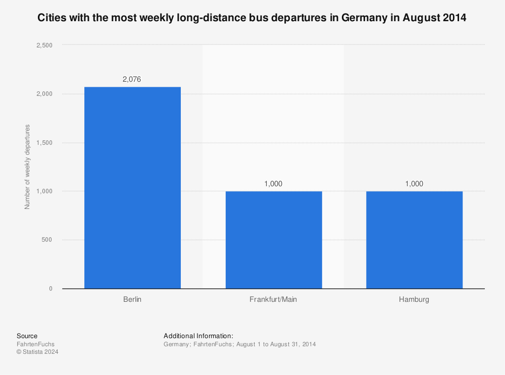Statistic: Cities with the most weekly long-distance bus departures in Germany in August 2014 | Statista