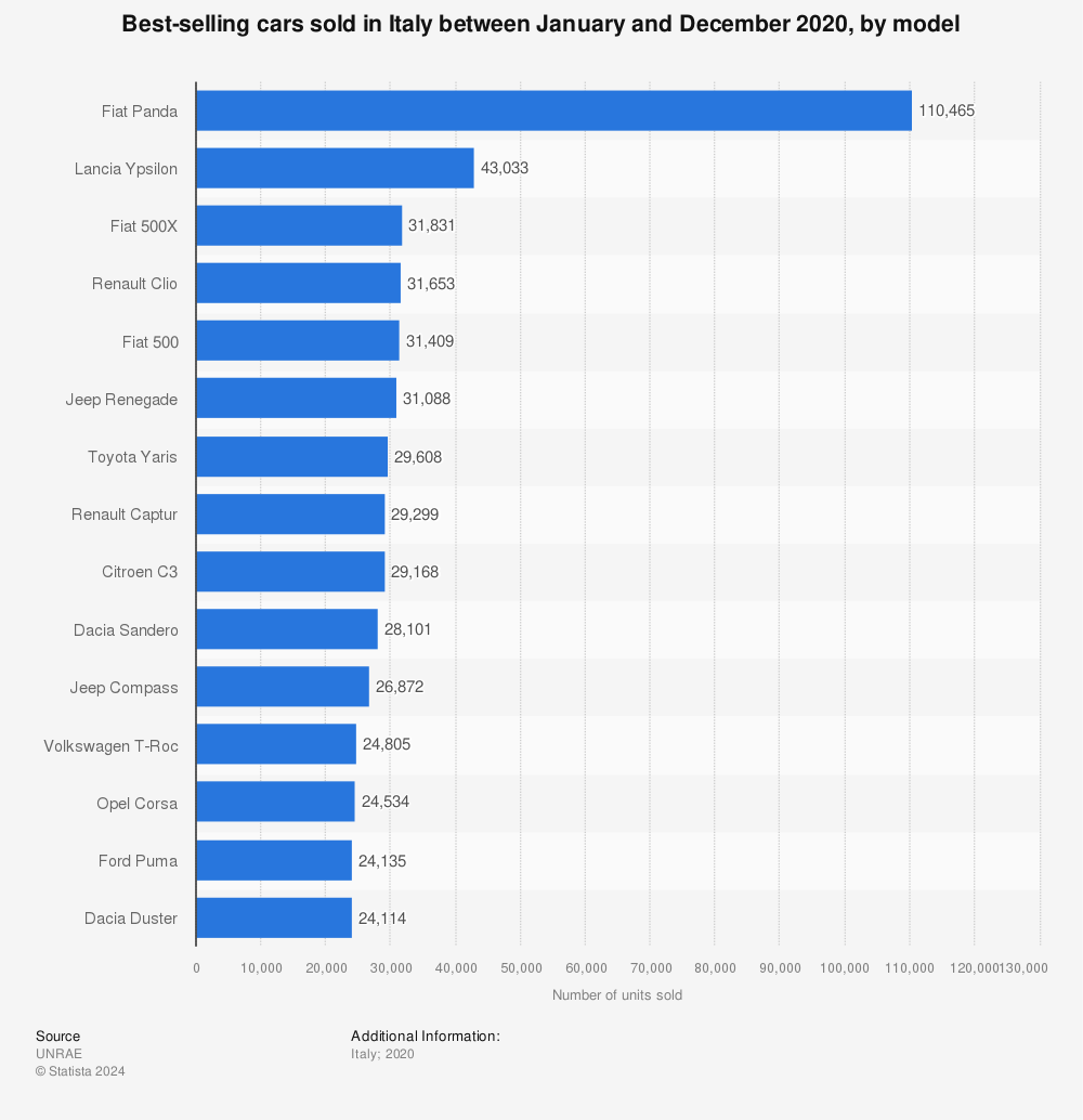 Statistic: Best-selling cars sold in Italy between January and December 2020, by model | Statista