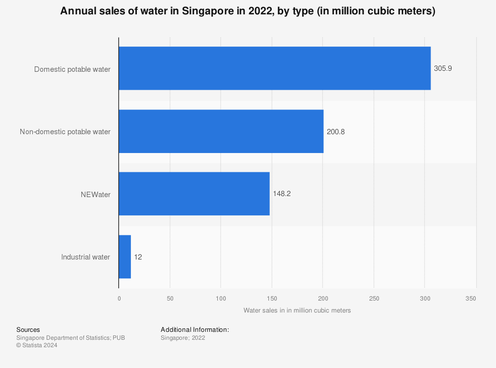Statistic: Annual sales of water in Singapore in 2021, by type (in million cubic meters) | Statista