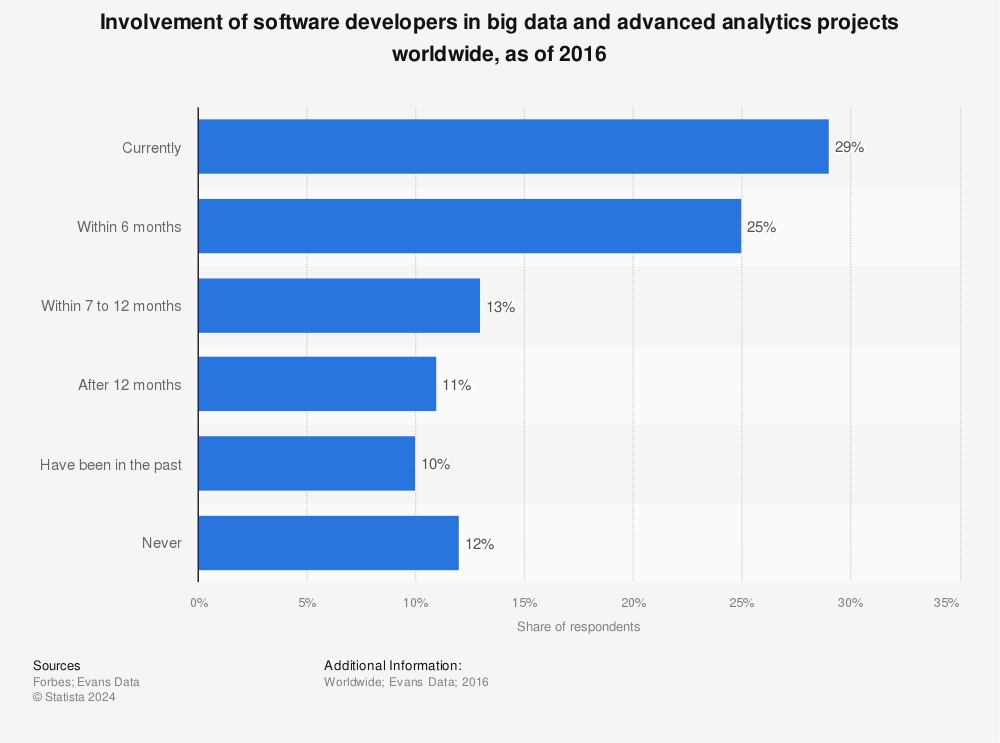 Statistic: Involvement of software developers in big data and advanced analytics projects worldwide, as of 2016 | Statista