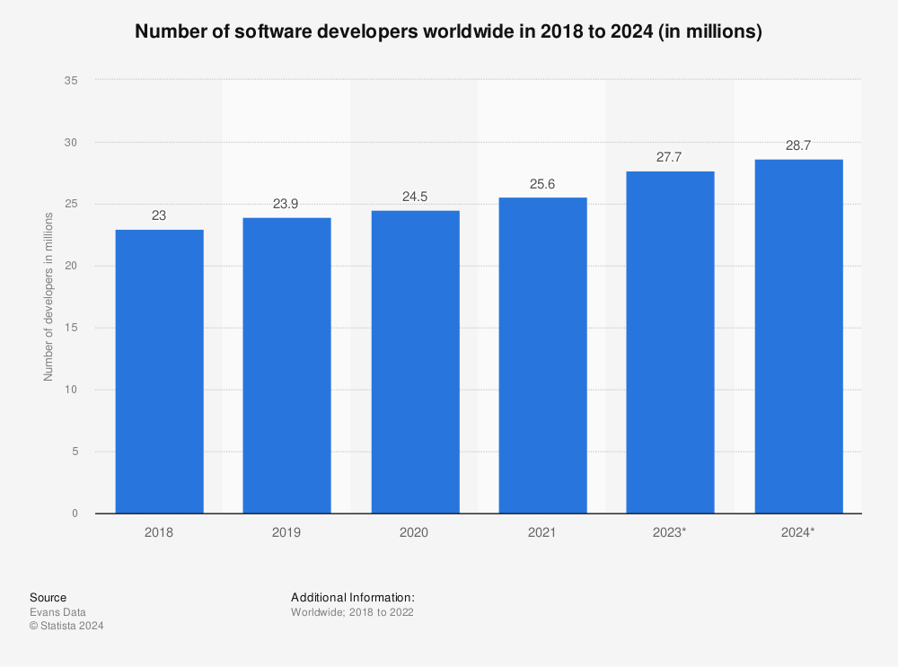 Statistic: Number of software developers worldwide in 2018 to 2024 (in millions) | Statista