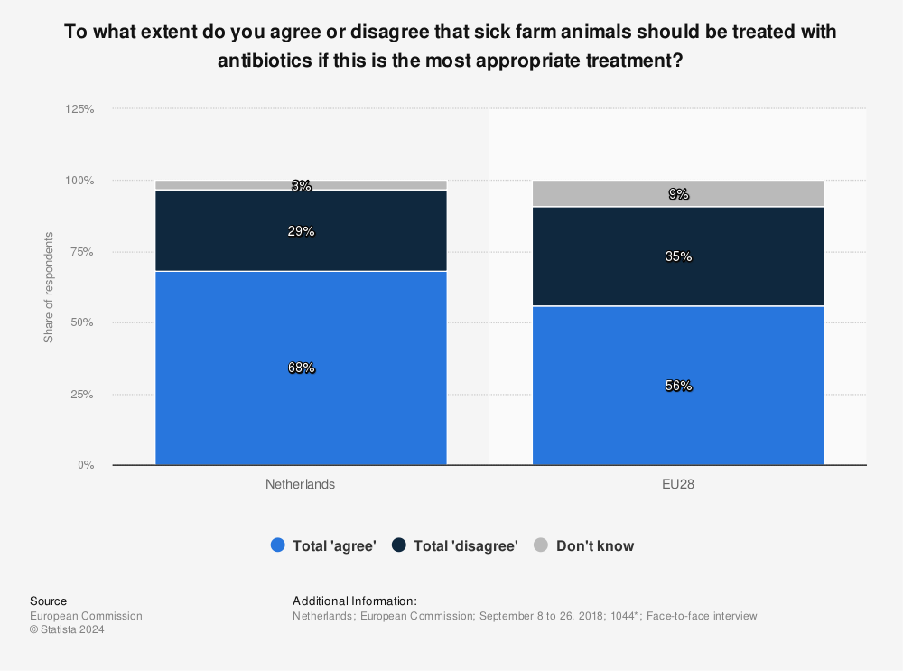 Statistic: To what extent do you agree or disagree that sick farm animals should be treated with antibiotics if this is the most appropriate treatment? | Statista