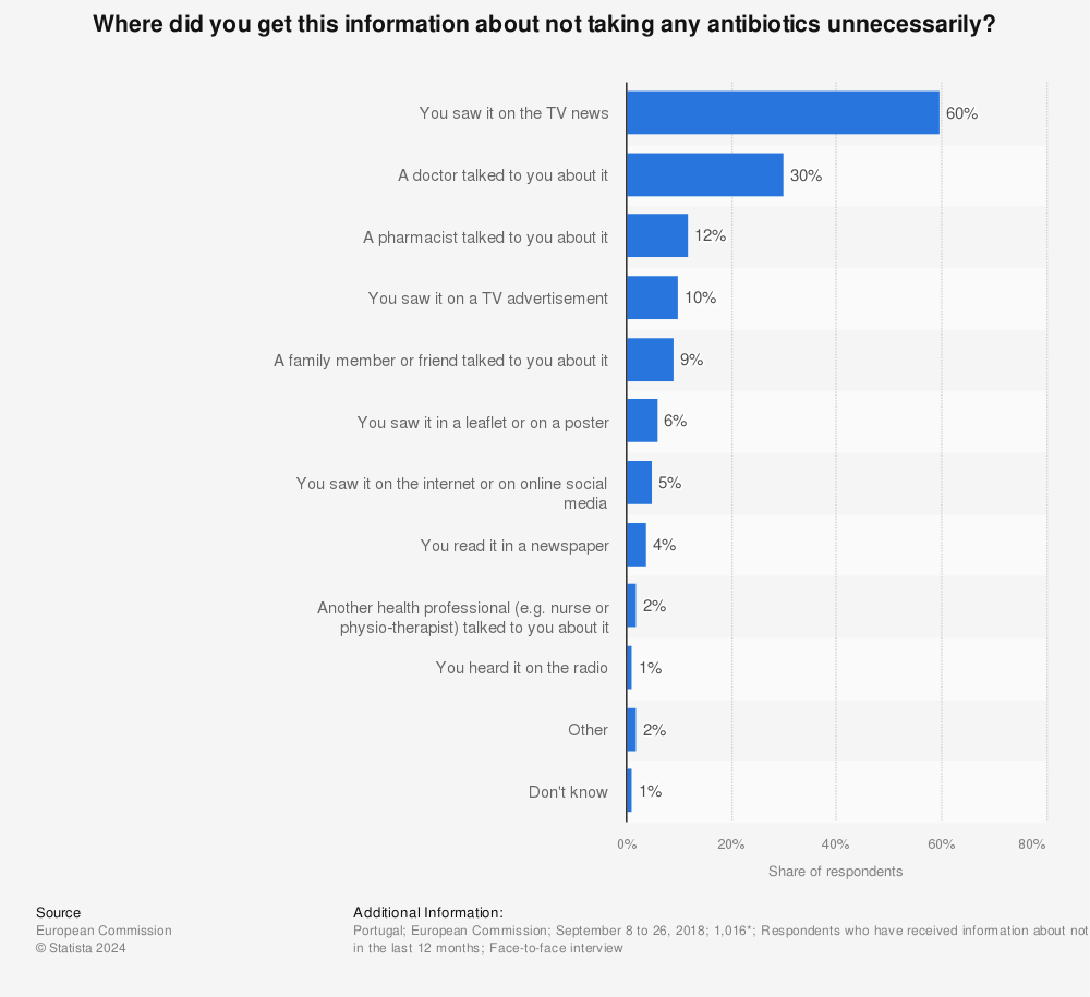Statistic: Where did you get this information about not taking any antibiotics unnecessarily? | Statista