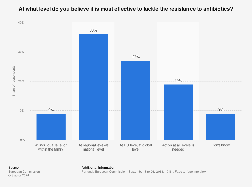 Statistic: At what level do you believe it is most effective to tackle the resistance to antibiotics? | Statista
