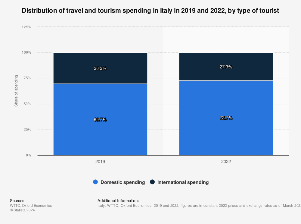 Statistic: Contribution to GDP of travel and tourism in Italy from 2014 to 2020, by type of tourist | Statista