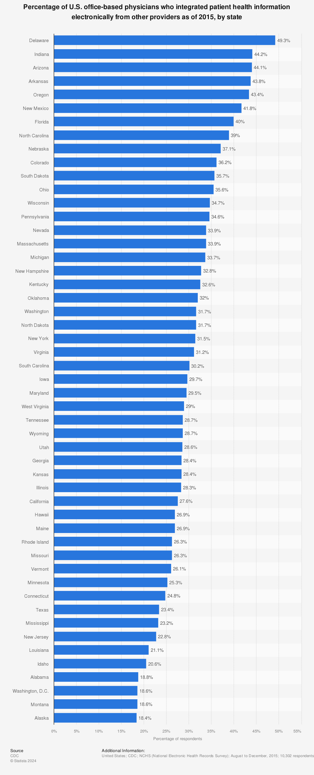 Statistic: Percentage of U.S. office-based physicians who integrated patient health information electronically from other providers as of 2015, by state | Statista