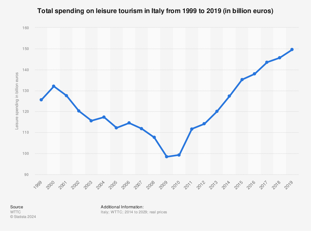Statistic: Total spending on leisure tourism in Italy from 1999 to 2019 (in billion euros) | Statista