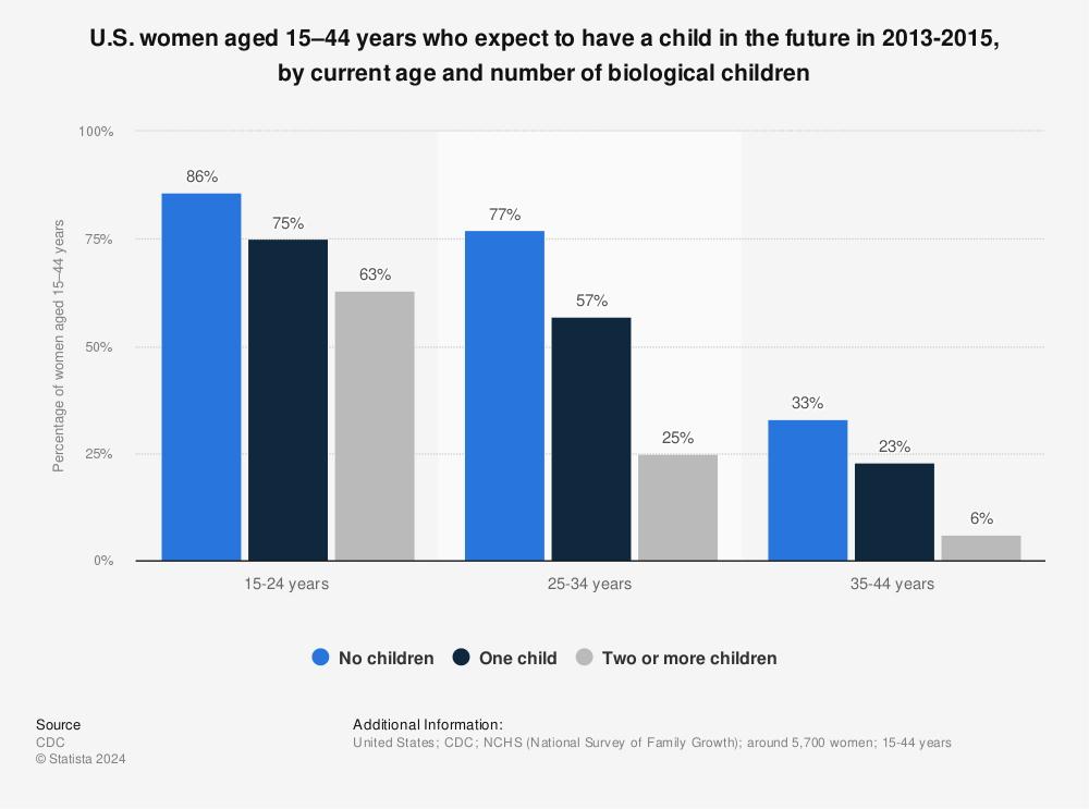 Statistic: U.S. women aged 15–44 years who expect to have a child in the future in 2013-2015, by current age and number of biological children | Statista