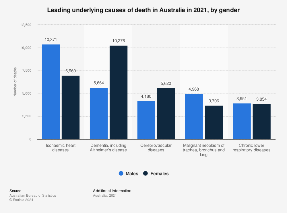 Statistic: Leading underlying causes of death in Australia in 2021, by gender | Statista