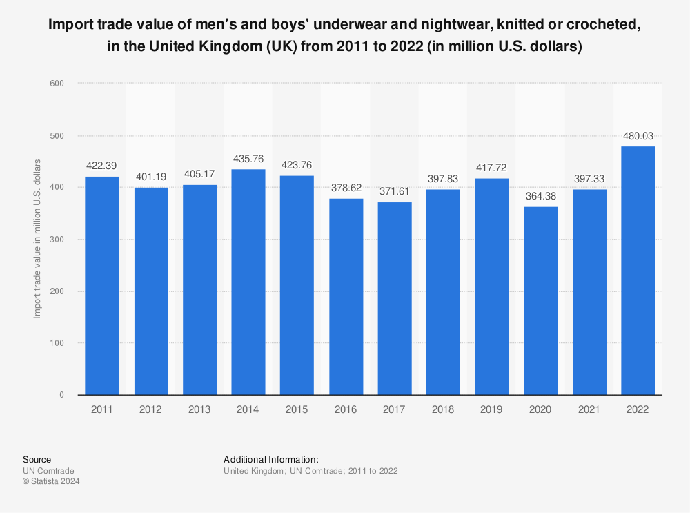 Statistic: Import trade value of men's and boys' underwear and nightwear, knitted or crocheted, in the United Kingdom (UK)  from 2011 to 2022 (in million U.S. dollars) | Statista
