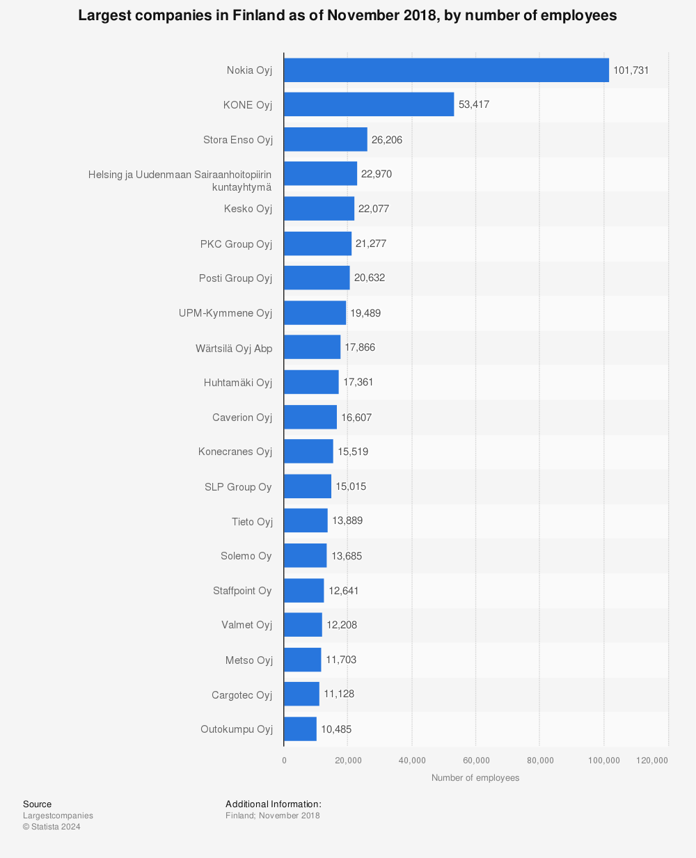 Statistic: Largest companies in Finland as of November 2018, by number of employees | Statista