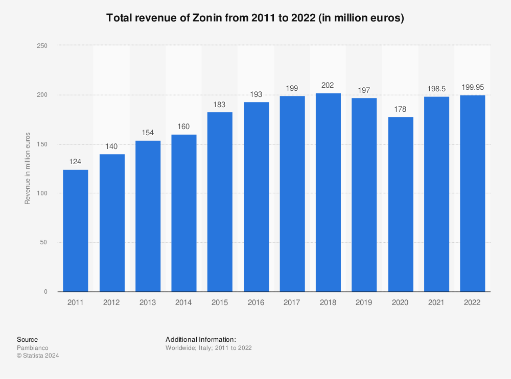 Statistic: Worldwide total annual turnover of the Italian winery Zonin between 2010 and 2016 (in million euros) | Statista
