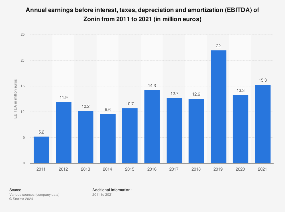 Statistic: Annual earnings before interest, taxes, depreciation and amortization (EBITDA) of Zonin from 2011 to 2021 (in million euros) | Statista