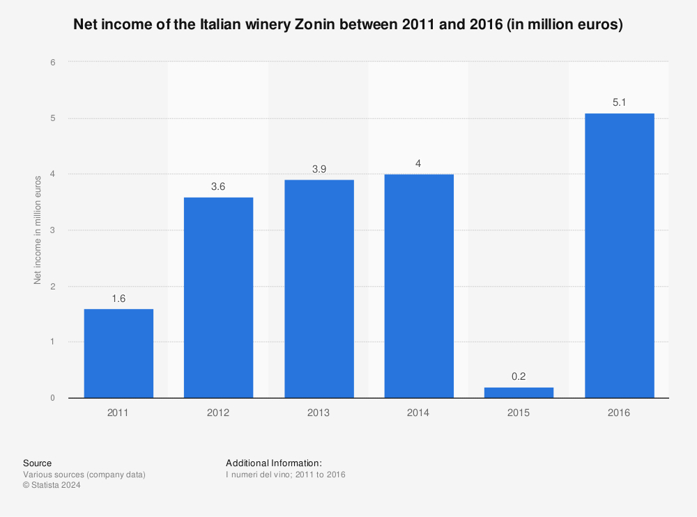 Statistic: Net income of the Italian winery Zonin between 2011 and 2016 (in million euros) | Statista