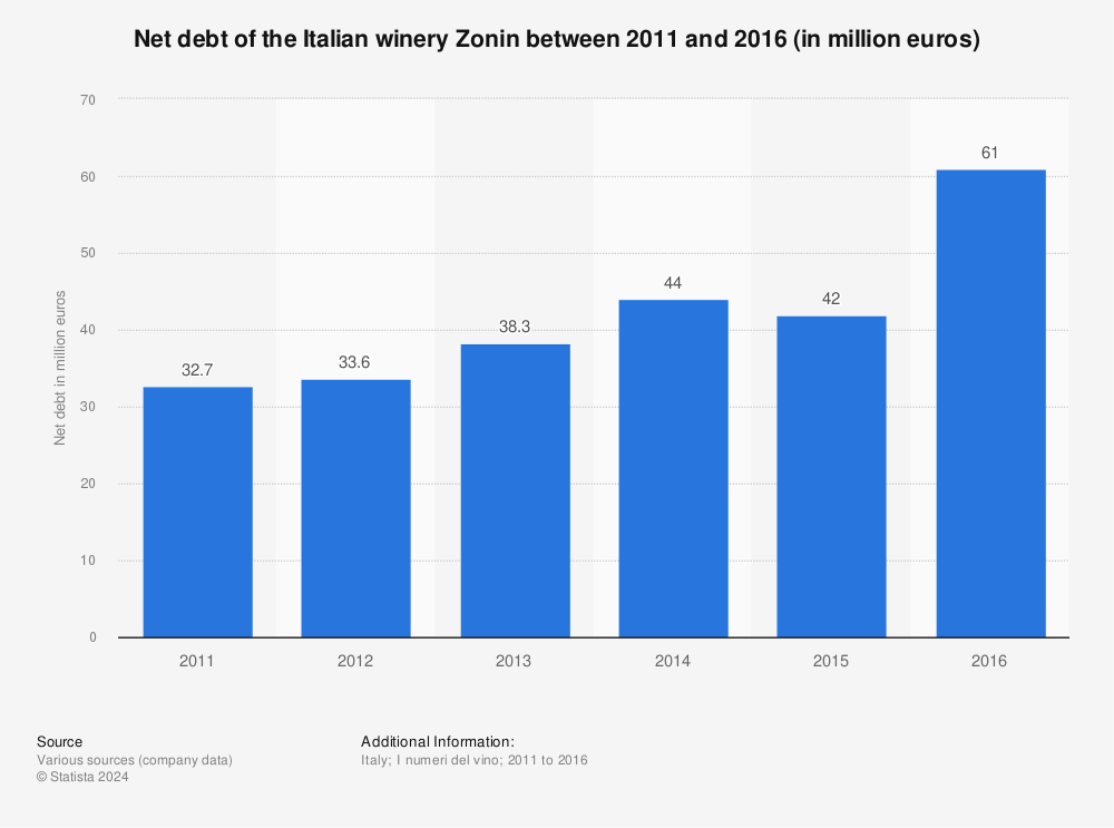 Statistic: Net debt of the Italian winery Zonin between 2011 and 2016 (in million euros) | Statista