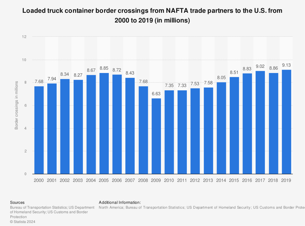 Statistic: Loaded truck container border crossings from NAFTA trade partners to the U.S. from 2000 to 2019 (in millions) | Statista