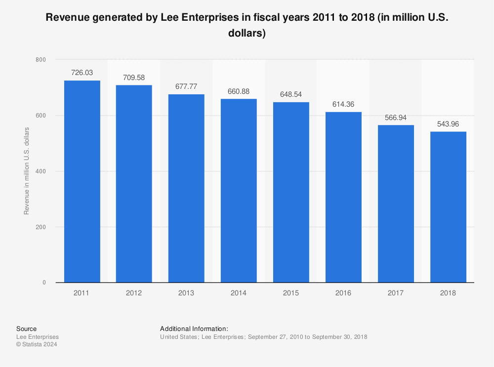 Statistic: Revenue generated by Lee Enterprises in fiscal years 2011 to 2018 (in million U.S. dollars) | Statista