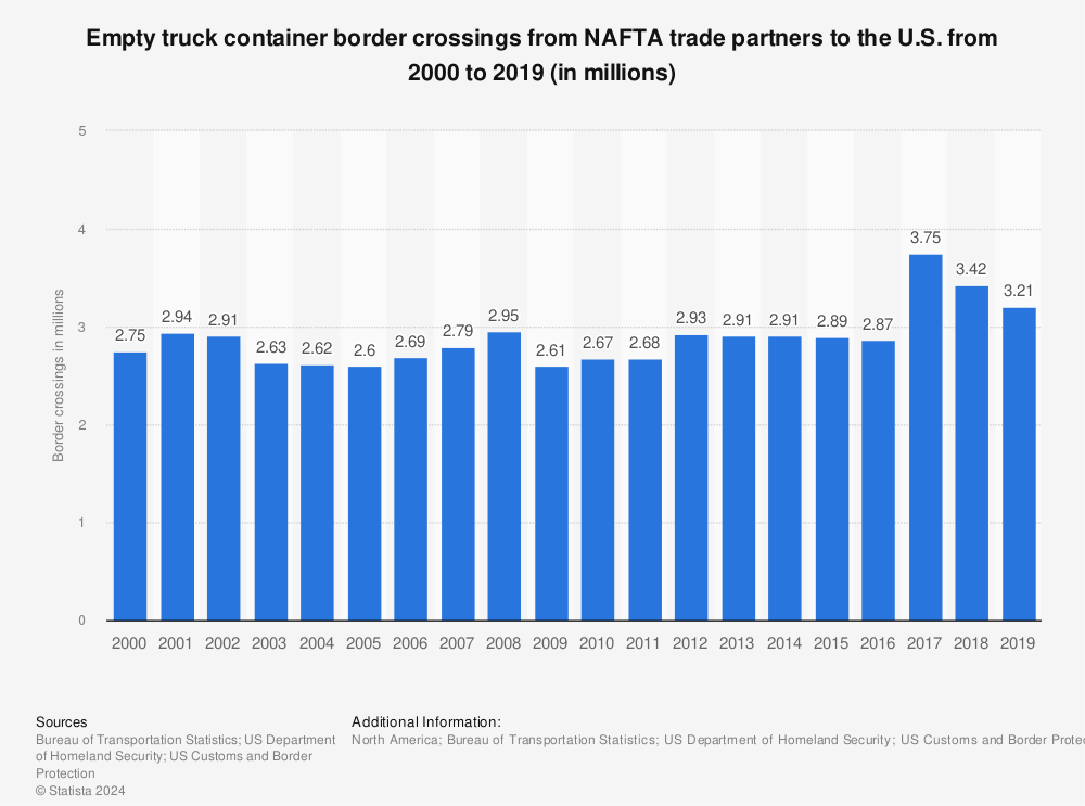 Statistic: Empty truck container border crossings from NAFTA trade partners to the U.S. from 2000 to 2019 (in millions) | Statista