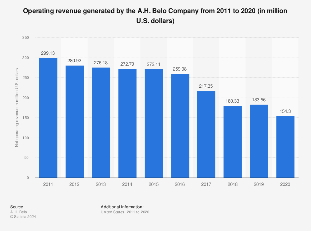 Statistic: Operating revenue generated by the A.H. Belo Company from 2011 to 2020 (in million U.S. dollars) | Statista