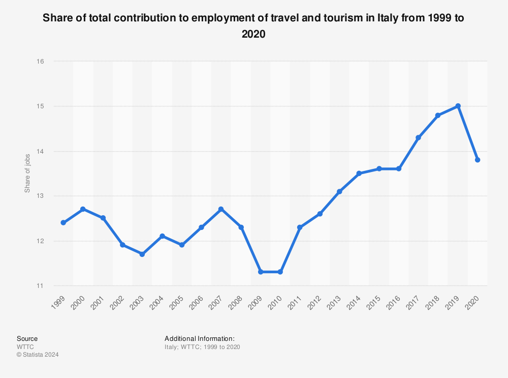 Statistic: Share of total contribution to employment of travel and tourism in Italy from 1999 to 2020 | Statista