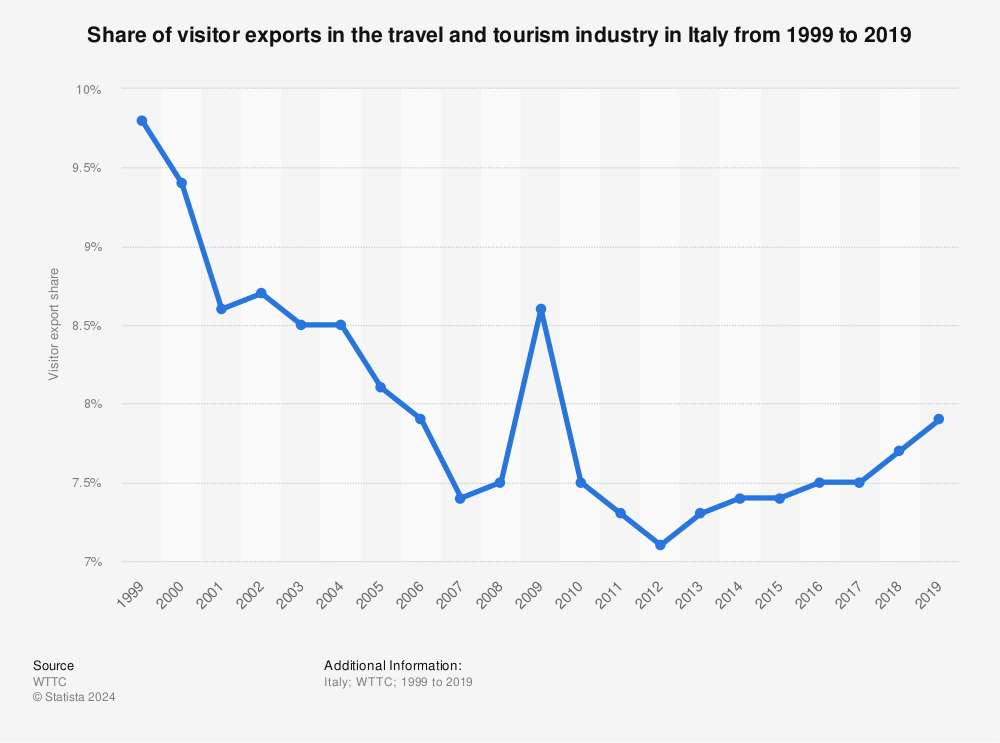 Statistic: Share of visitor exports in the travel and tourism industry in Italy from 1999 to 2019 | Statista