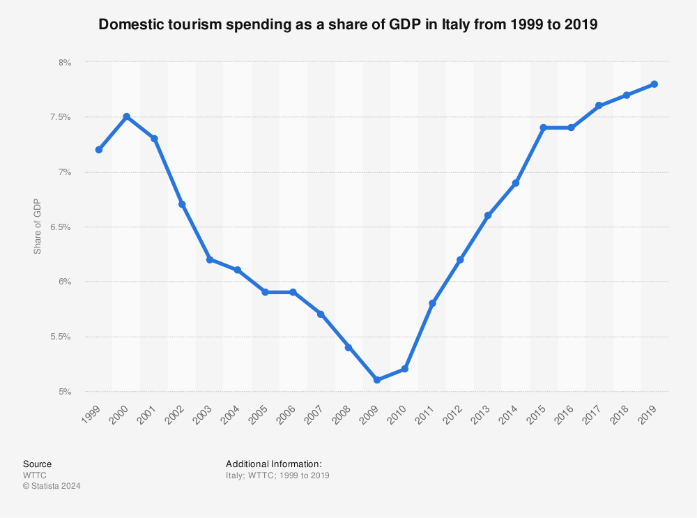 Statistic: Domestic tourism spending as a share of GDP in Italy from 1999 to 2019 | Statista