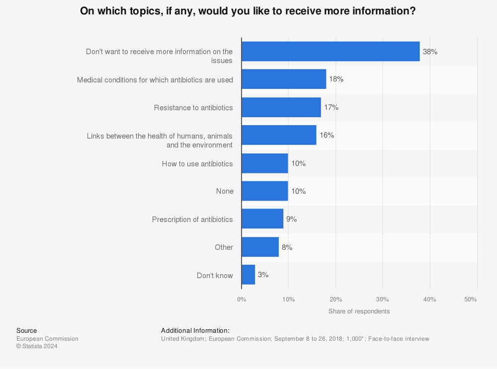 Statistic: On which topics, if any, would you like to receive more information? | Statista