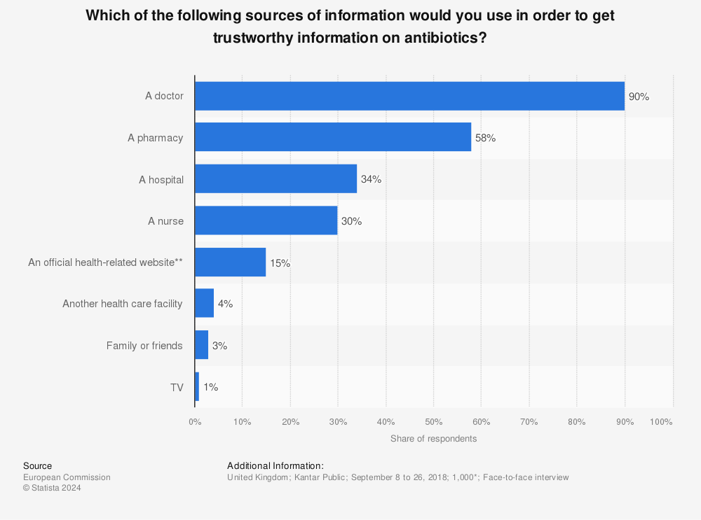 Statistic: Which of the following sources of information would you use in order to get trustworthy information on antibiotics? | Statista