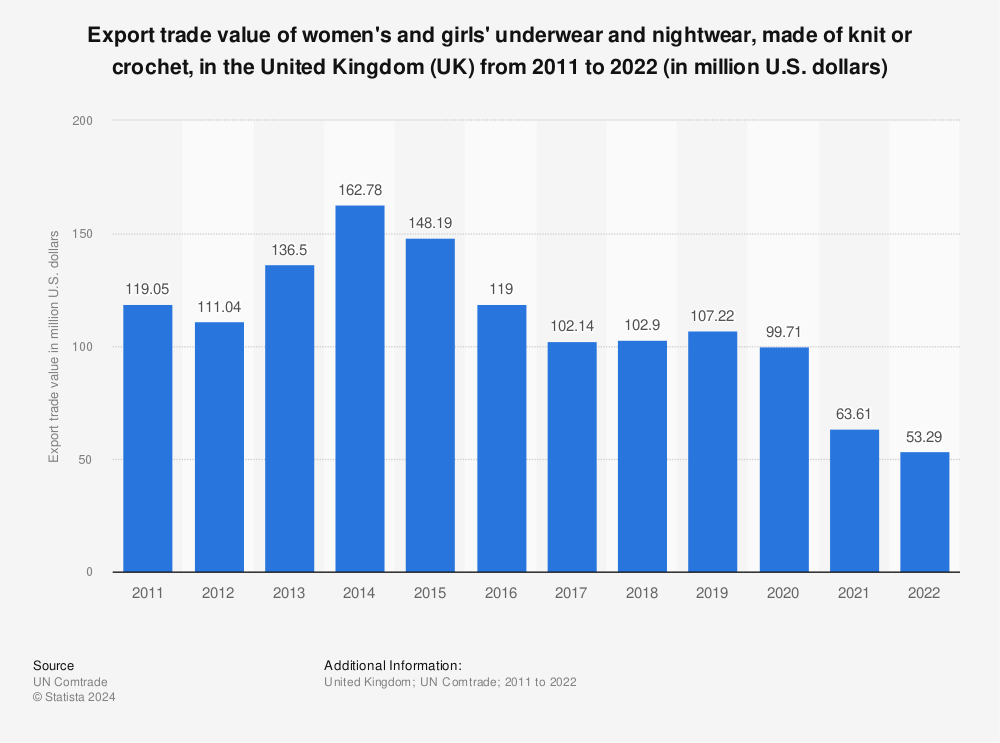 Statistic: Export trade value of women's and girls' underwear and nightwear, made of knit or crochet, in the United Kingdom (UK) from 2011 to 2022 (in million U.S. dollars) | Statista