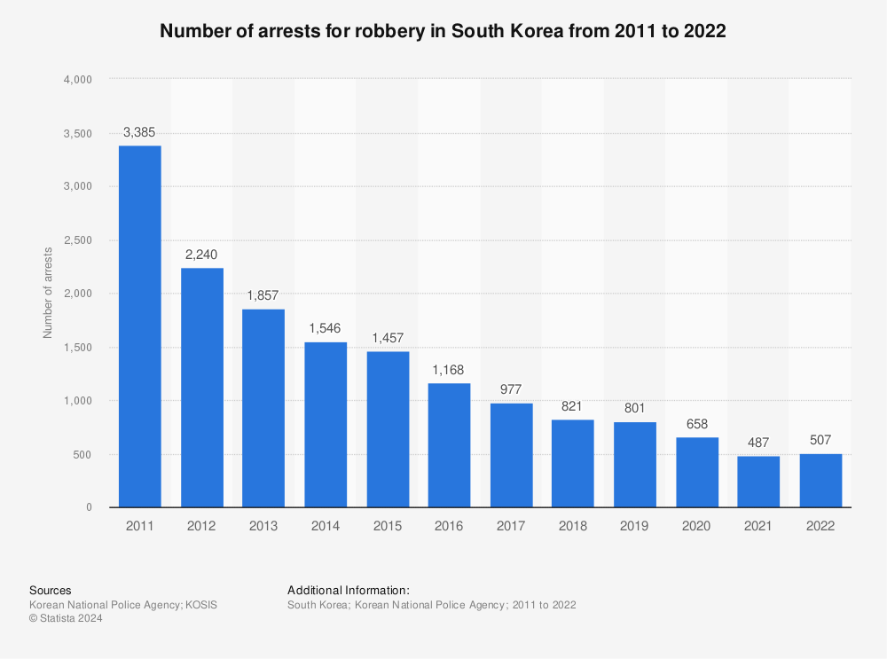 Statistic: Number of arrests for robbery in South Korea from 2011 to 2021 | Statista