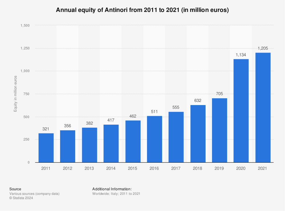 Statistic: Company's equity of the Italian winery Antinori between 2010 and 2018 (in million euros) | Statista