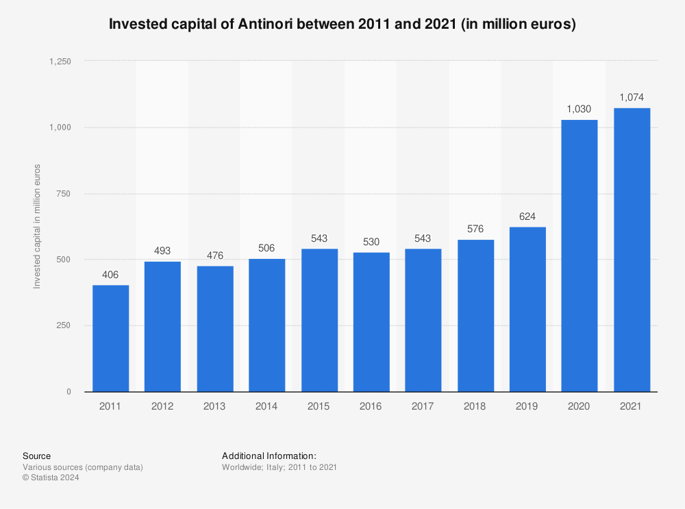 Statistic: Invested capital of the Italian winery Antinori between 2010 and 2018 (in million euros) | Statista