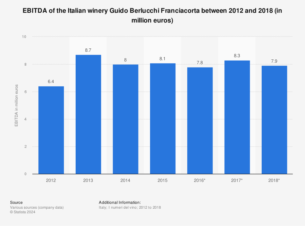Statistic: EBITDA of the Italian winery Guido Berlucchi Franciacorta between 2012 and 2018 (in million euros) | Statista