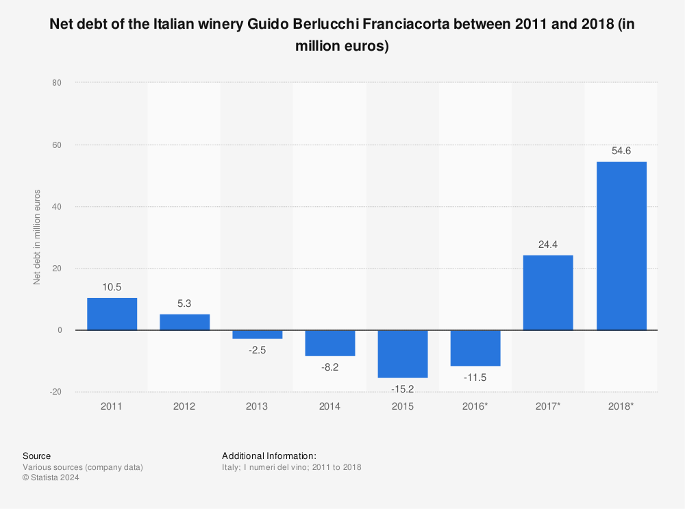 Statistic: Net debt of the Italian winery Guido Berlucchi Franciacorta between 2011 and 2018 (in million euros) | Statista
