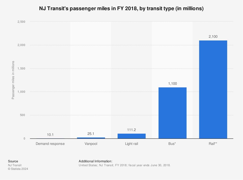 Statistic: NJ Transit's passenger miles in FY 2018, by transit type (in millions) | Statista