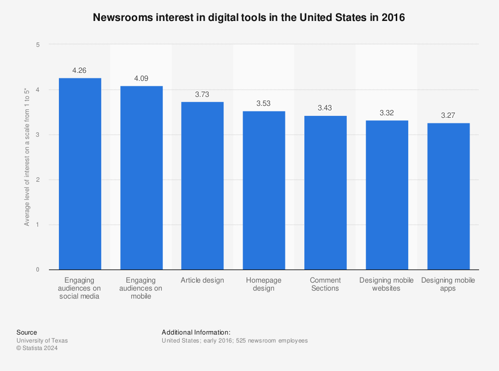 Statistic: Newsrooms interest in digital tools in the United States in 2016 | Statista