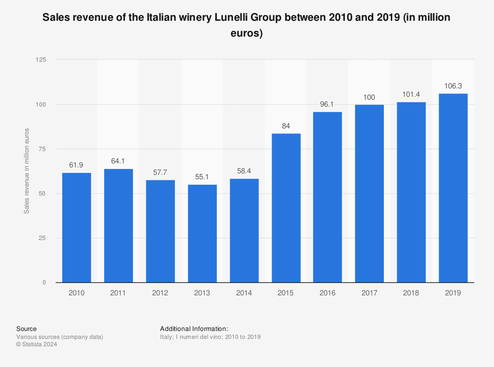 Statistic: Sales revenue of the Italian winery Lunelli Group between 2010 and 2019 (in million euros) | Statista