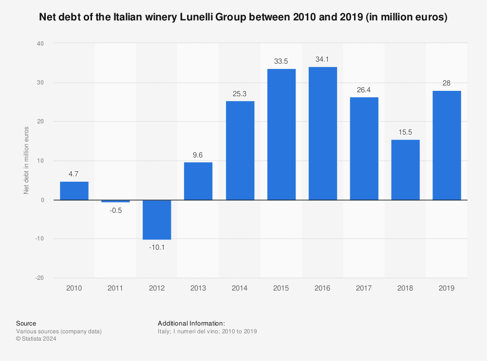 Statistic: Net debt of the Italian winery Lunelli Group between 2010 and 2019 (in million euros) | Statista