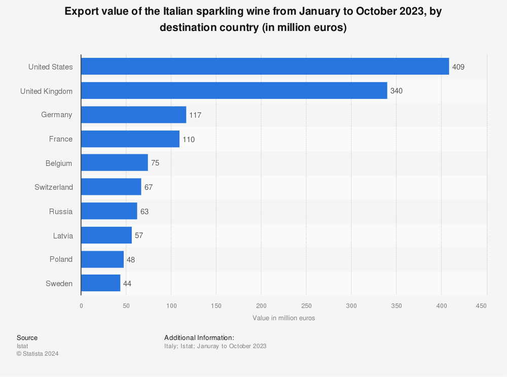 Statistic: Export value of the Italian sparkling wine from January to March 2022, by destination country (in million euros) | Statista