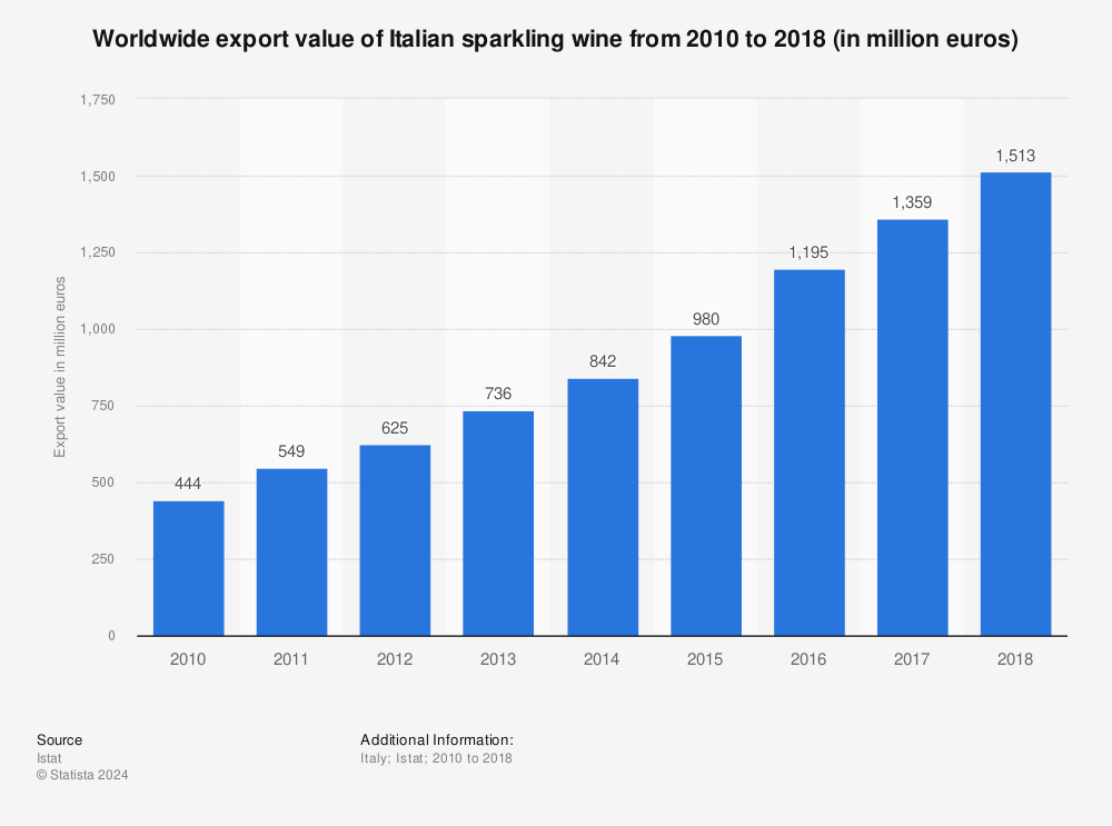 Statistic: Worldwide export value of Italian sparkling wine from 2010 to 2018 (in million euros) | Statista