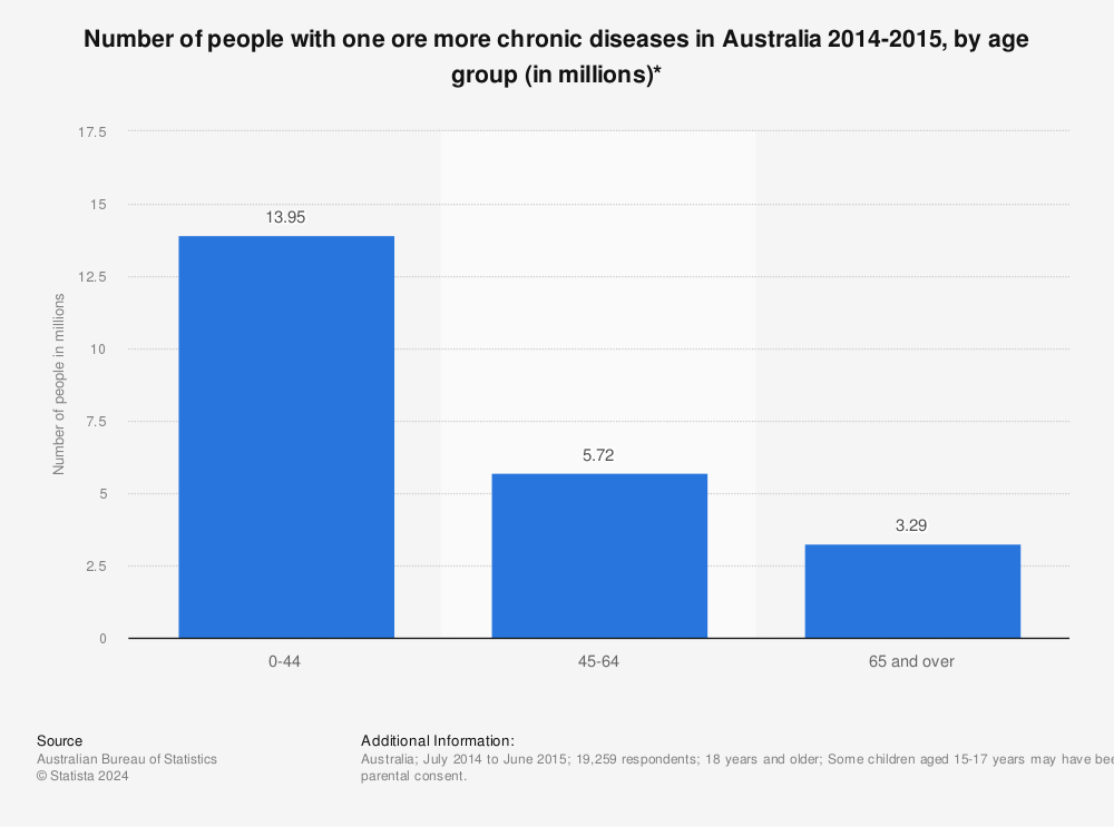 Statistic: Number of people with one ore more chronic diseases in Australia 2014-2015, by age group (in millions)* | Statista