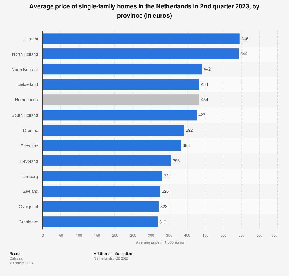 Statistic: Average price of single-family homes in the Netherlands in 3rd quarter 2021 and 3rd quarter 2022, by province (in euros) | Statista