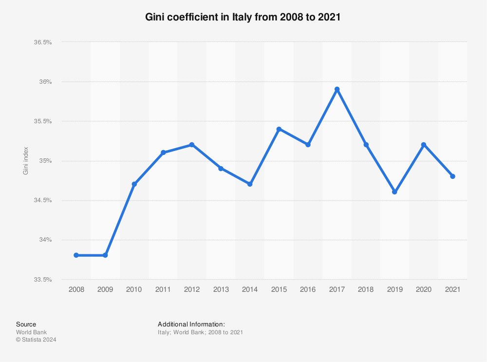 Statistic: Gini coefficient in Italy from 2004 to 2017 | Statista