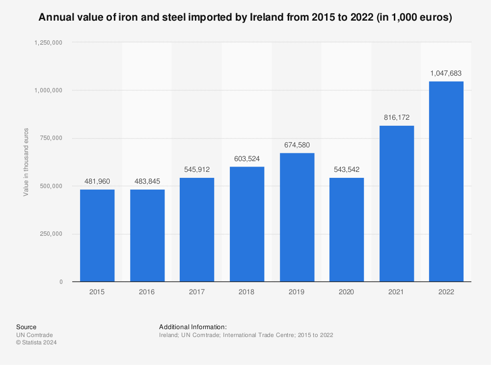 Statistic: Annual value of iron and steel imported by Ireland from 2011 to 2018 (in 1,000 euros) | Statista