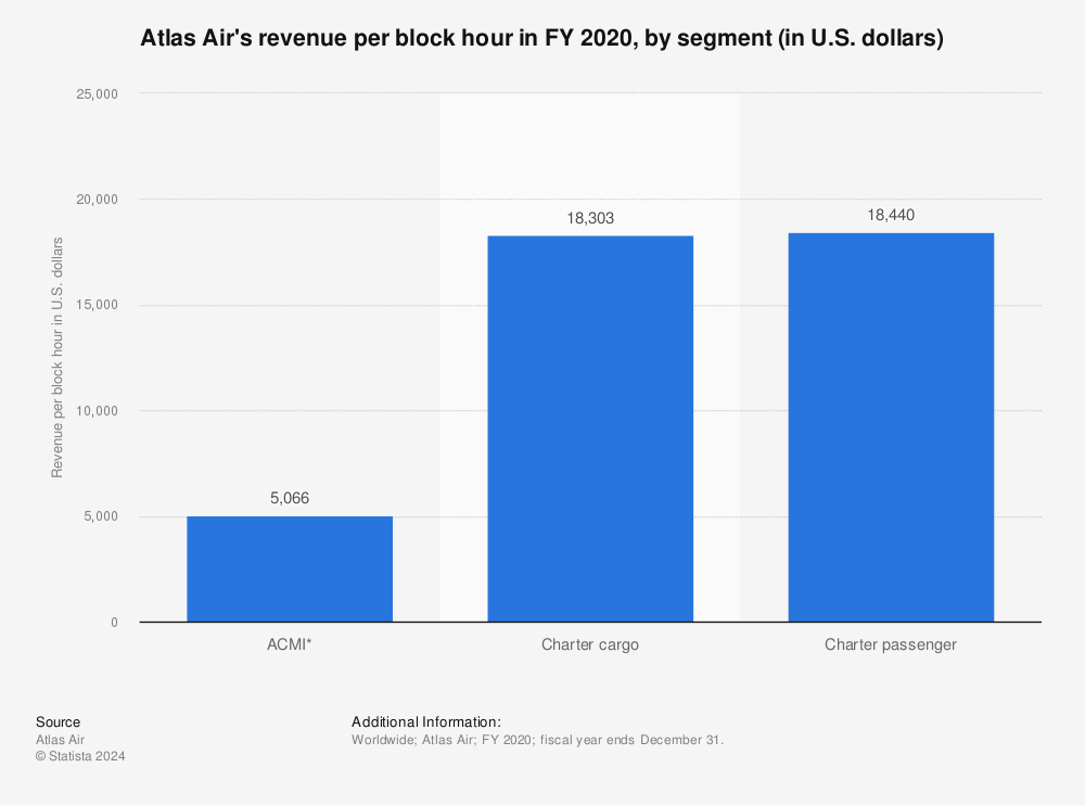 Statistic: Atlas Air's revenue per block hour in FY 2020, by segment (in U.S. dollars) | Statista