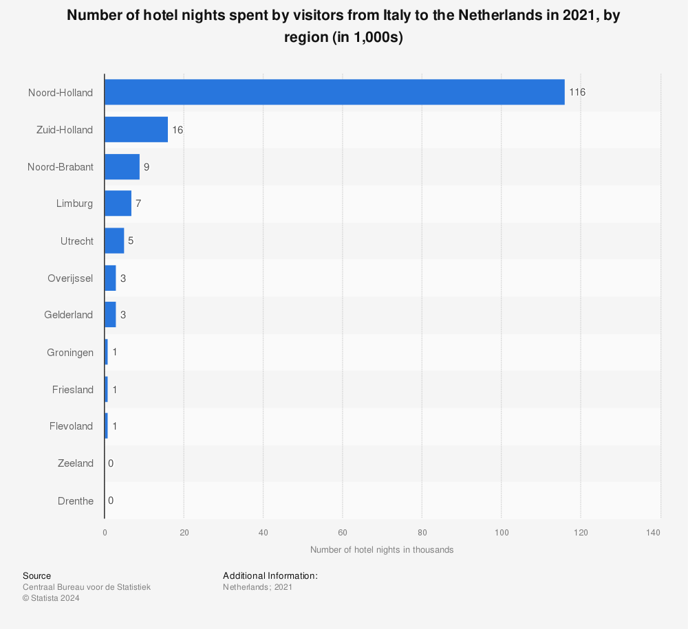 Statistic: Number of hotel nights spent by visitors from Italy to the Netherlands in 2021, by region (in 1,000s) | Statista